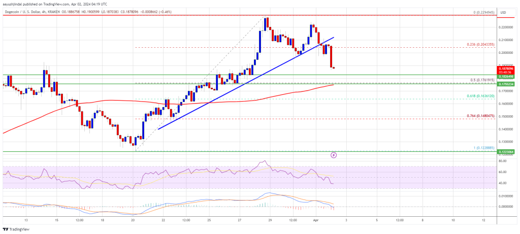 Doge Price Prediction: Dogecoin's Future Hangs in the Balance as Support at $0.1750 Determines Rally Restart