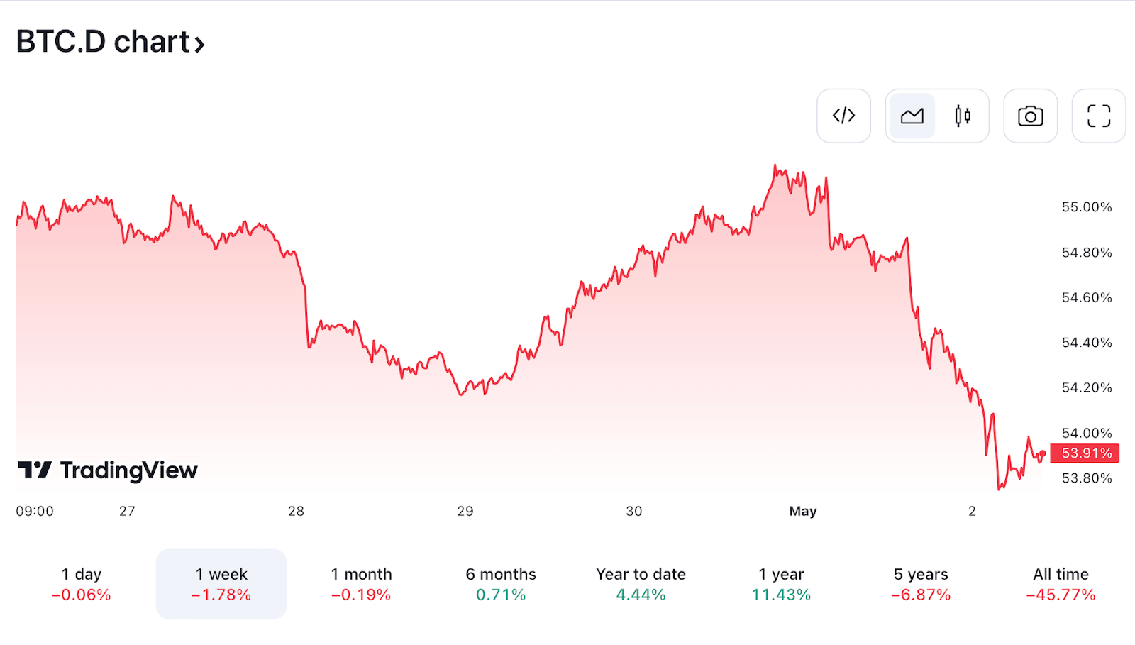 Analysts Suggest Bitcoin's Dominance in Crypto Market Has Reached a Peak, Opening Opportunities for Altcoins