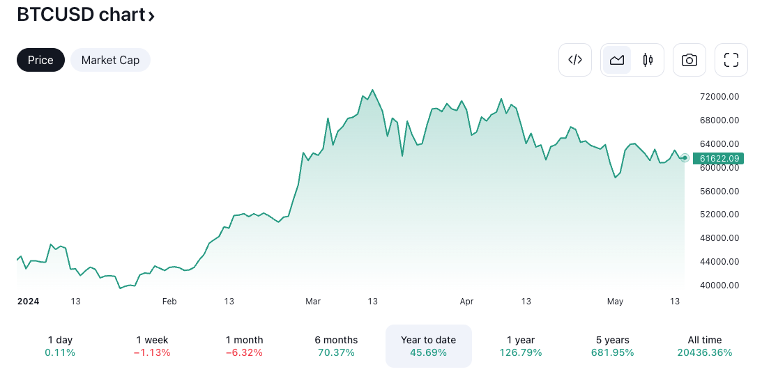 Novogratz Predicts Bitcoin to Consolidate in $55K to $75K Range, Expects Price Rebound