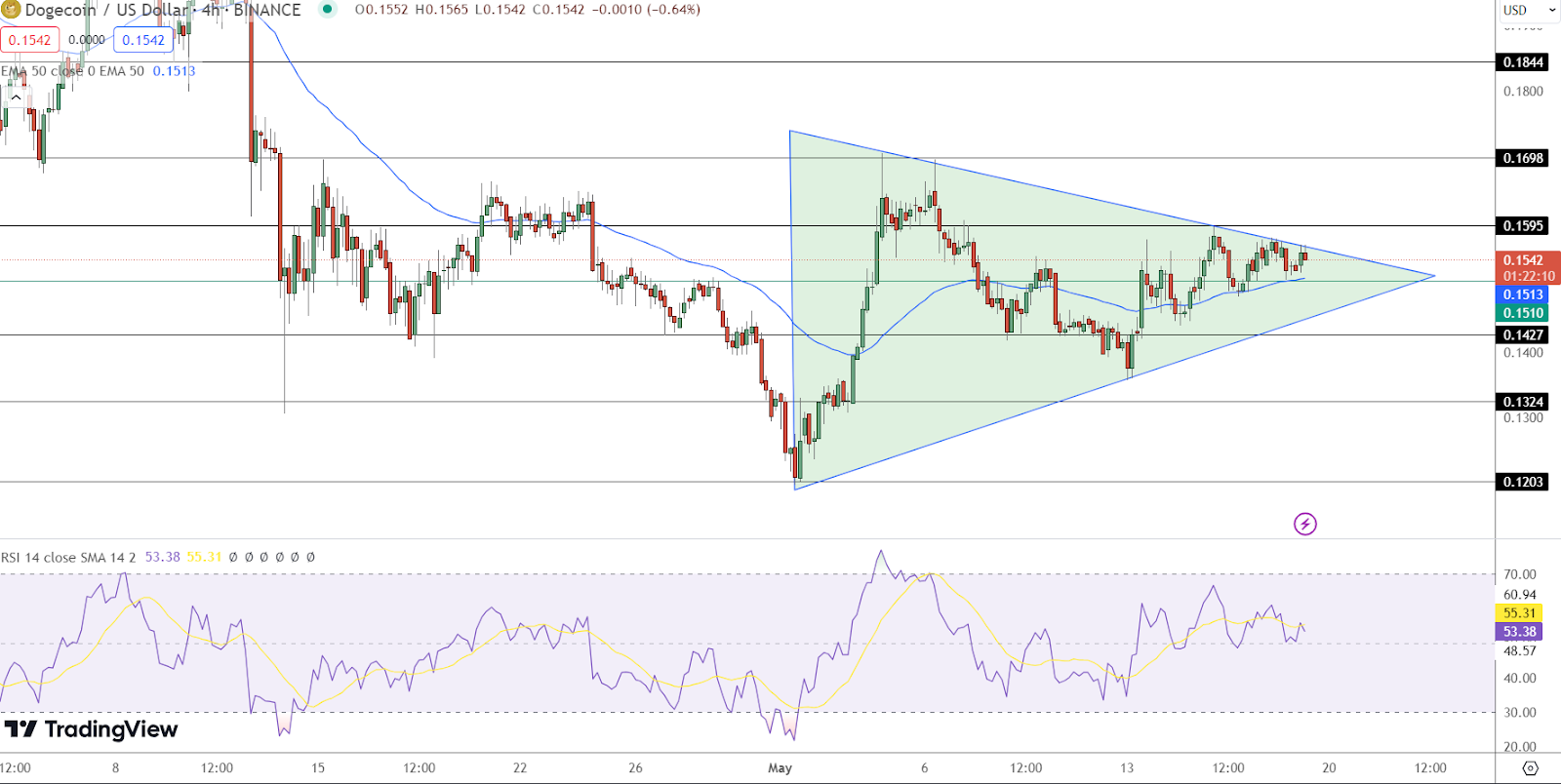 Dogecoin Price Analysis: DOGE's Next Target as it Drops to $0.15 Level