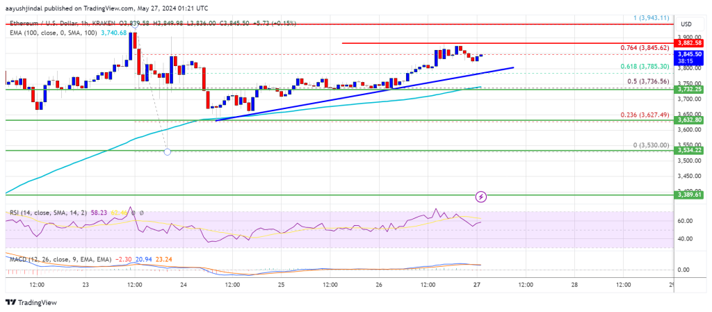 Ethereum Aims High: Poised for Bullish Breakout Above $4,000