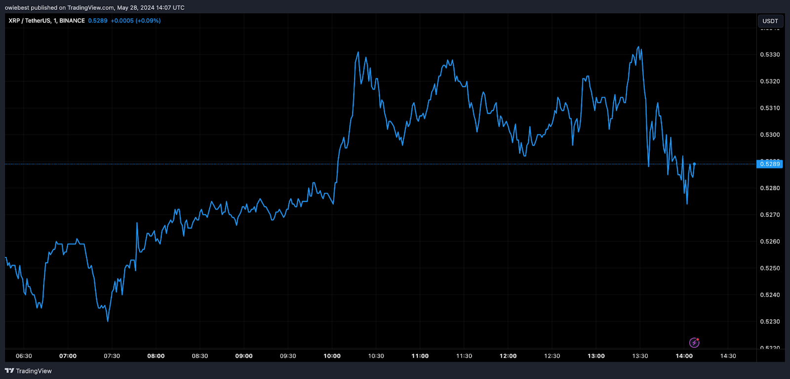 XRP Poised for Potential 1,200% Surge as 7-Year Accumulation Phase Nears End, Analysts Predict 