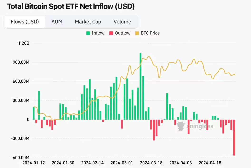 U.S. Bitcoin ETFs See Record $563M Outflow Despite Fed's Rate Hike Rejection