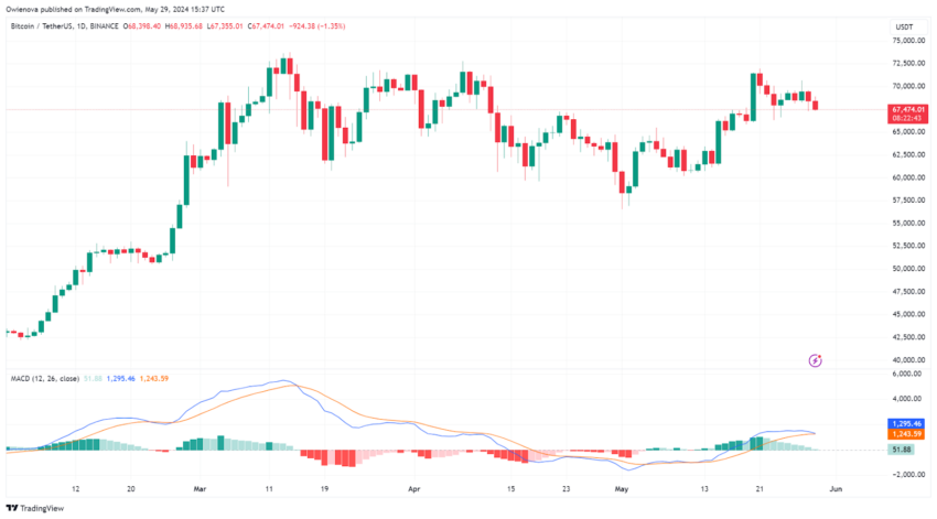 Bitcoin Holds Bullish Pattern Amid Massive $9B Mt. Gox BTC Transfers