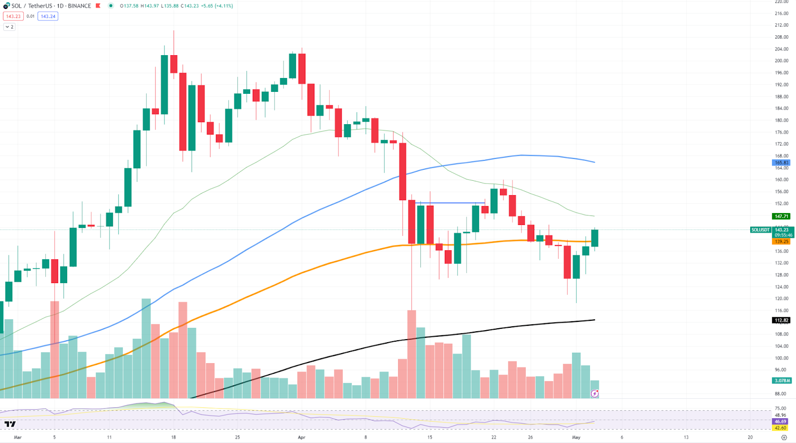 Crypto Market Update: Solana Battles for Comeback, Bitcoin Eyes $60,000 Again, Dogecoin Holds Profitability for Majority of Holders