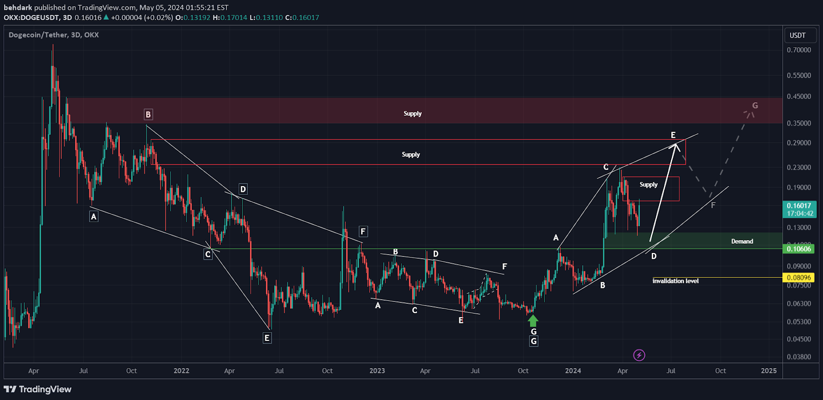 Dogecoin Enters Long-Term Bullish Rally, Analyst Predicts Significant Price Surge