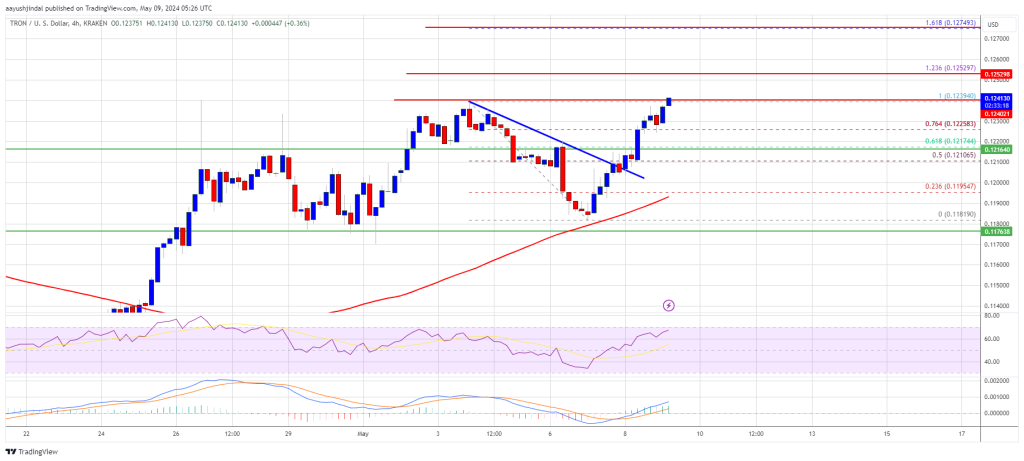 Tron Price Surges Above Resistance, Outperforms Bitcoin with Potential for Further Gains