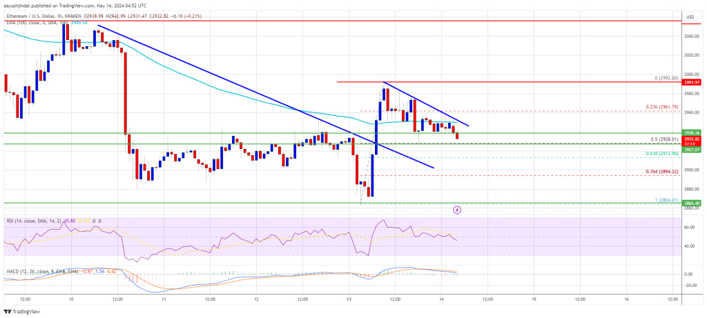 Ethereum Price Eyes Fresh Surge Towards $3,200 as Recovery Attempt Gains Momentum 