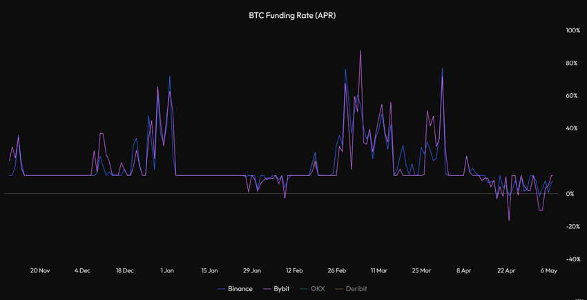 Bullish Signs for Bitcoin: Key Indicators Cool Off, Pointing to Potential Price Surge