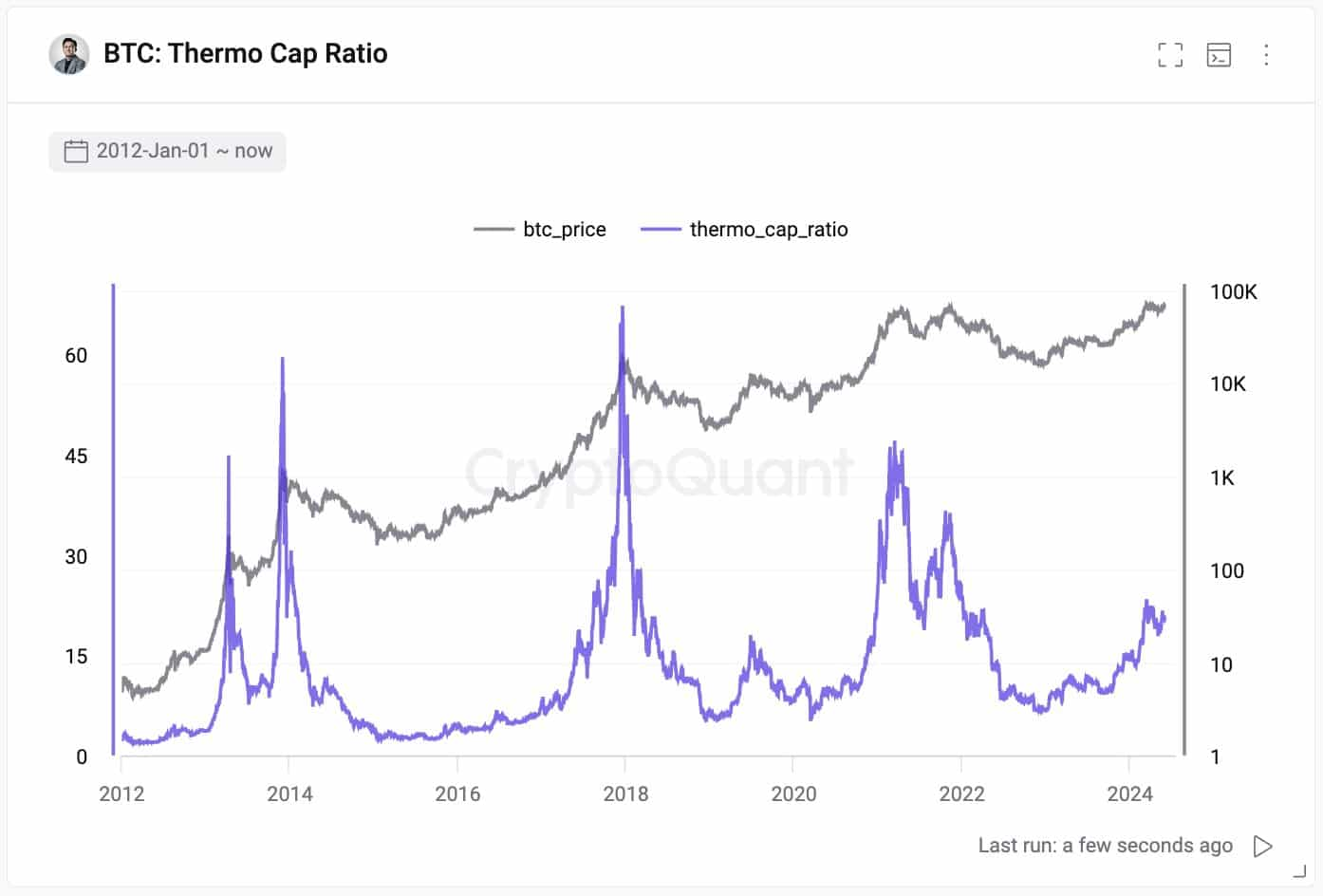 Bitcoin Break $71K: Strong Fundamentals but Signs of Overvaluation Emerge