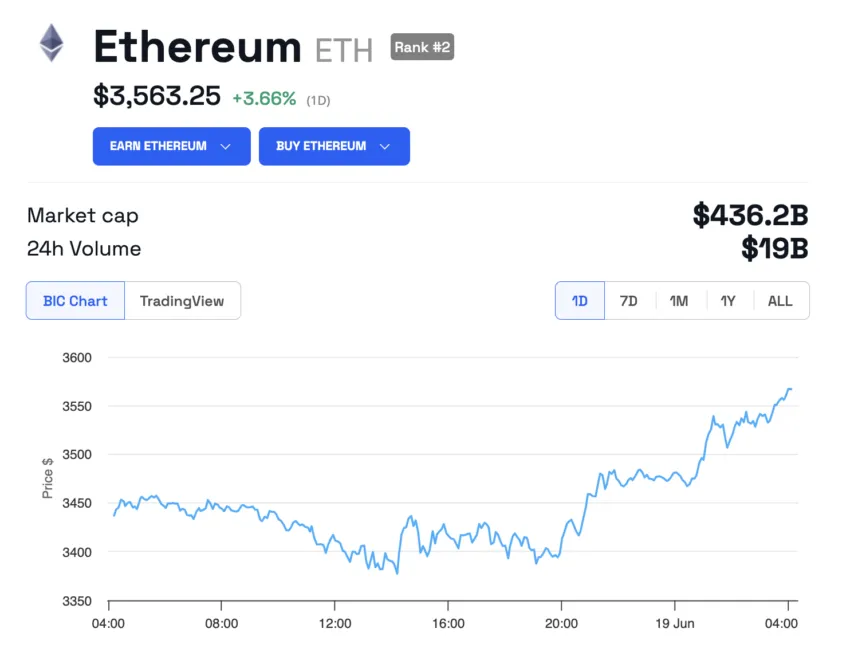 Ethereum Surges Past $3,500 as SEC Concludes Investigation, Boosting Investor Confidence