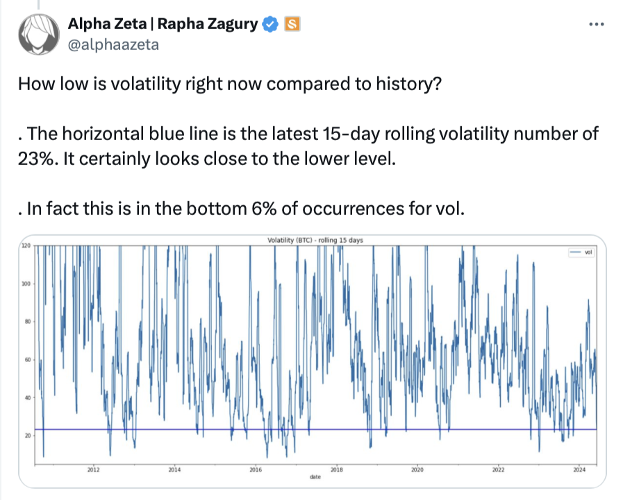 Bitcoin Volatility Approaches Historic Lows Before Sudden Decline