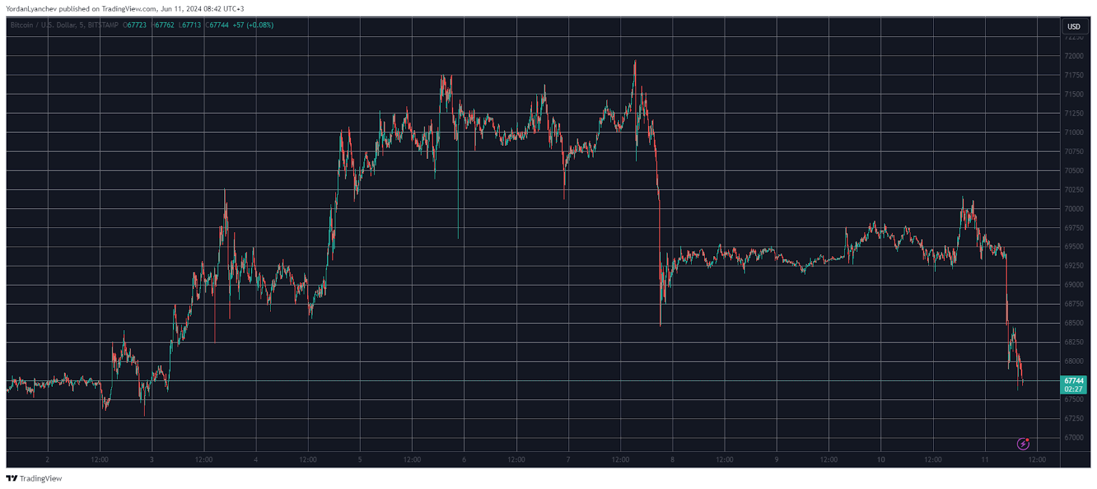 Crypto Bloodbath: Bitcoin Plunges Below $68K, Liquidating Over 75K Traders in Minutes