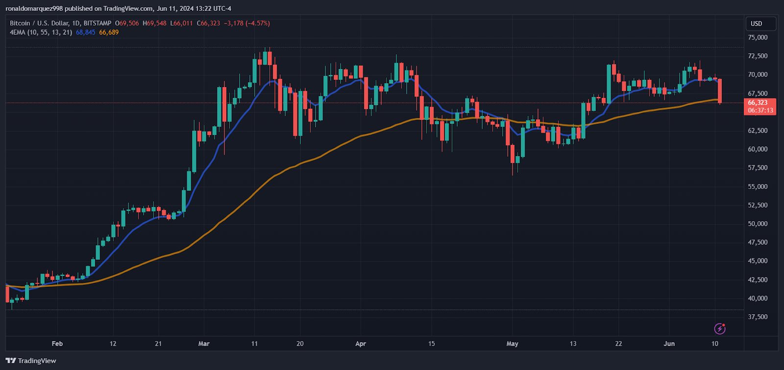 Bitcoin Futures See Surge in Net Short Interest as Basis Trade Strategy Gains Traction 