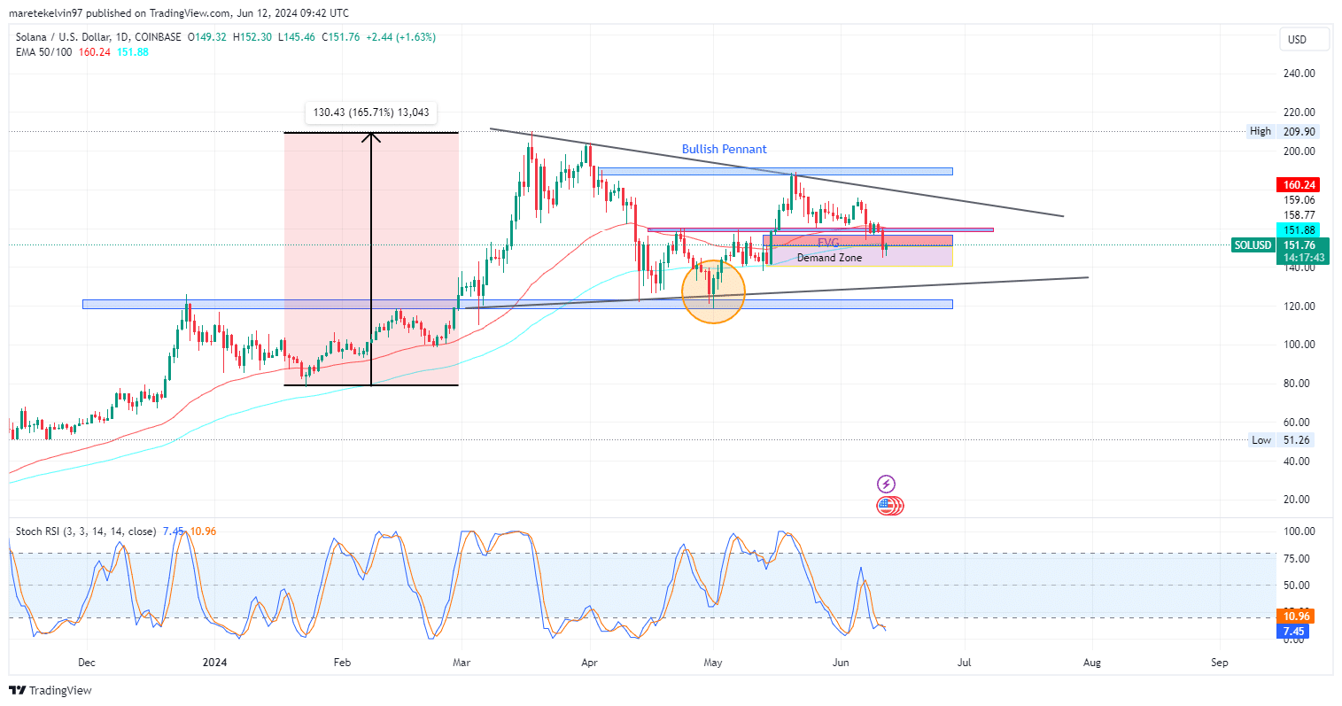 Solana Price Nears Critical Juncture: Reversal Possible if Bullish Momentum Build