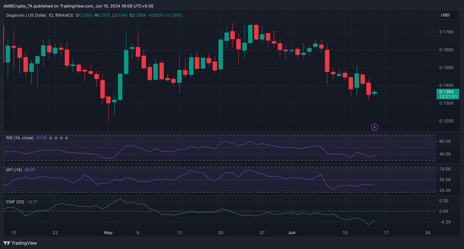 Dogecoin in Accumulation Phase, But Bullish Signals Hint at Potential Price Surge Ahead 